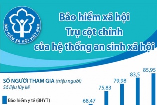 [Infographic] Bảo hiểm xã hội - trụ cột chính của hệ thống an sinh xã hội