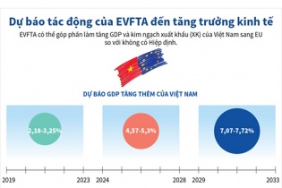 [Infographic] Dự báo tác động của EVFTA đến tăng trưởng kinh tế