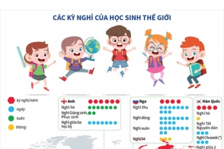 [Infographic] Các kỳ nghỉ của học sinh thế giới