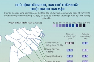 [Infographic] Chủ động ứng phó, hạn chế thấp nhất thiệt hại do hạn mặn