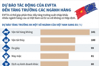 [Infographic] Dự báo tác động của EVFTA đến tăng trưởng các ngành hàng