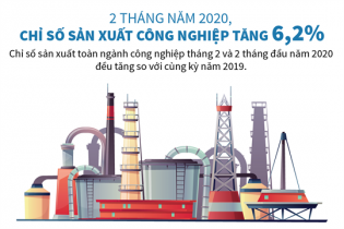 [Infographic] 2 tháng năm 2020, chỉ số sản xuất công nghiệp tăng 6,2%
