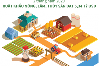 [Infographic] 2 tháng năm 2020, xuất khẩu nông, lâm, thủy sản đạt 5,34 tỷ USD
