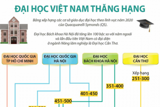 [Infographic] Đại học Việt Nam thăng hạng