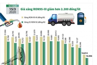[Infographic] Giá xăng RON95-III vừa giảm hơn 2.300 đồng/lít