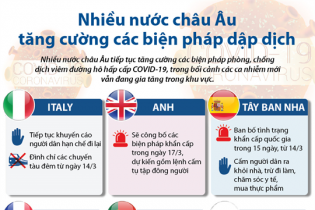 [Infographic] Nhiều nước châu Âu tăng cường các biện pháp dập dịch COVID-19