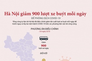 [Infographic] Hà Nội giảm 900 lượt xe buýt mỗi ngày để phòng COVID-19