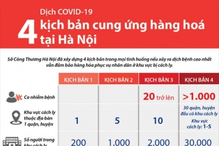 [Infographic] 4 kịch bản cung ứng hàng hoá tại Hà Nội trước diễn biến của dịch COVID-19