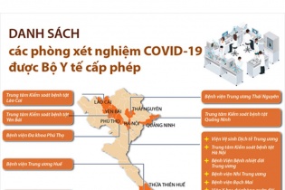 [Infographic] Danh sách các phòng xét nghiệm COVID-19 được Bộ Y tế cấp phép