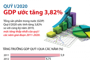 [Infographic] GDP quý I/2020 ước tăng 3,82%