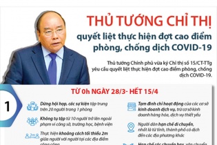 [Infographic] Thủ tướng chỉ thị quyết liệt thực hiện đợt cao điểm phòng, chống dịch COVID-19