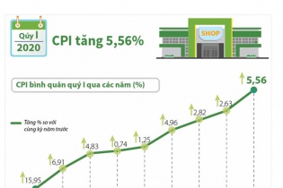 [Infographic] Quý I/2020, CPI tăng 5,56%