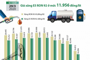 [Infographic] Giá xăng E5 RON92 giảm về 11.956 đồng/lít