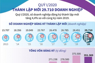 [Infographic] Quý I/2020 có 29.710 doanh nghiệp thành lập mới