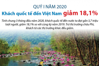 [Infographic] Quý I/2020, khách quốc tế đến Việt Nam giảm 18,1%