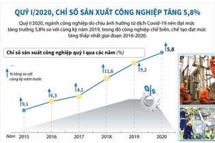 [Infographic] Quý I/2020, chỉ số sản xuất công nghiệp tăng 5,8%