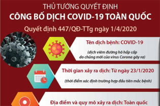 [Infographic] Thủ tướng quyết định công bố dịch COVID-19 toàn quốc