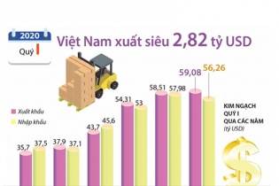 [Infographic] Quý I/2020, Việt Nam xuất siêu 2,82 tỷ USD