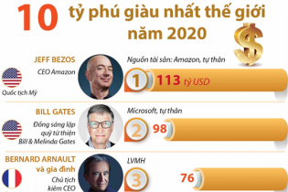 [Infographic] Top 10 tỷ phú giàu nhất thế giới năm 2020