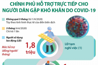 [Infographic] Chính phủ hỗ trợ trực tiếp cho người dân gặp khó khăn do COVID-19