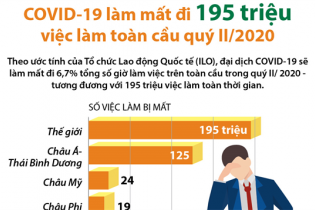 [Infographic] Đại dịch COVID-19 làm mất đi 195 triệu việc làm toàn cầu quý II/2020