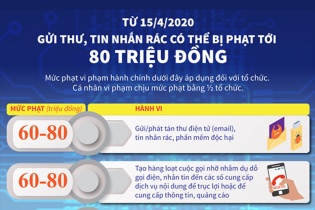[Infographic] Gửi thư rác, tin nhắn rác có thể bị phạt tới 80 triệu đồng