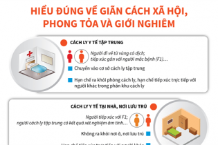 [Infographic] Hiểu đúng về giãn cách xã hội, phong tỏa và giới nghiêm