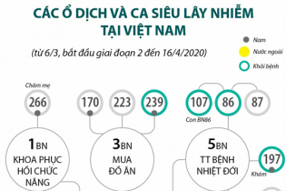 [Infographic] Các ổ dịch và ca siêu lây nhiễm COVID-19 tại Việt Nam