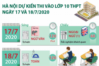 [Infographic] Hà Nội dự kiến tổ chức thi vào lớp 10 THPT ngày 17 và 18/7/2020