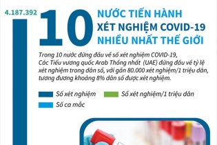 [Infographic] Top 10 nước tiến hành xét nghiệm COVID-19 nhiều nhất thế giới