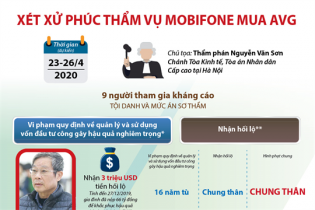 [Infographic] Xét xử phúc thẩm vụ MobiFone mua AVG