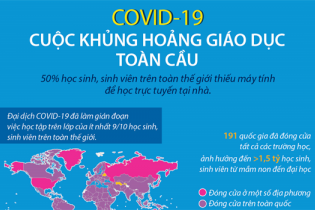 [Infographic] COVID-19: Cuộc khủng hoảng giáo dục toàn cầu