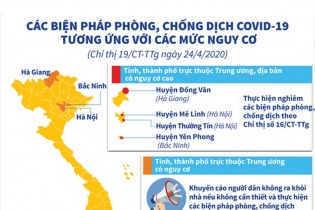 [Infographic] Chỉ thị 19: Các biện pháp phòng, chống dịch COVID-19 tương ứng với các mức nguy cơ