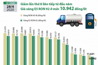 [Infographic] Giá xăng E5 RON92 giảm về 10.942 đồng/lít