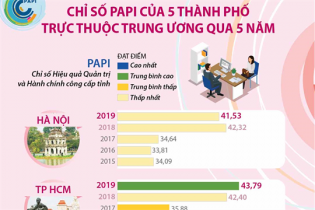 [Infographic] Chỉ số PAPI của 5 thành phố trực thuộc Trung ương qua 5 năm