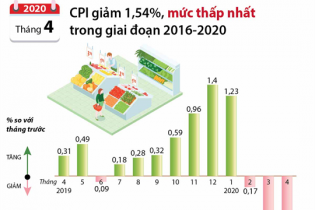 [Infographic] CPI tháng 4/2020 giảm 1,54%, mức thấp nhất trong giai đoạn 2016-2020
