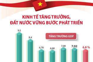 [Infographic] Kinh tế tăng trưởng, đất nước vững bước phát triển