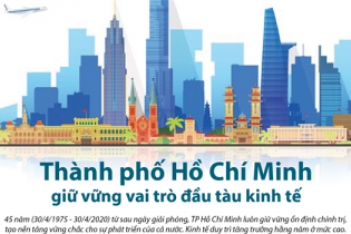 [Infographic] Thành phố Hồ Chí Minh giữ vững vai trò đầu tàu kinh tế của cả nước