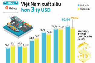 [Infographic] 4 tháng năm 2020, cả nước xuất siêu hơn 3 tỷ USD