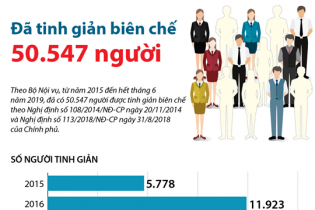 [Infographic] Đã tinh giản biên chế 50.547 người