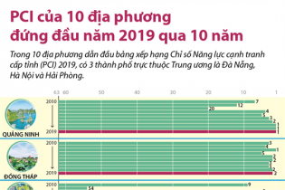 [Infographic] PCI của 10 địa phương đứng đầu năm 2019 qua 10 năm