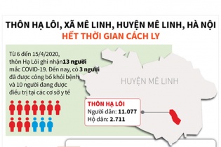 [Infographic] Hà Nội: Thôn Hạ Lôi hết thời gian cách ly