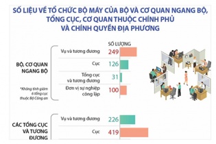 [Infographic] Số liệu về tổ chức bộ máy của các cơ quan Nhà nước