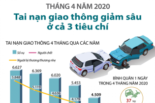 [Infographic] Tháng 4/2020, tai nạn giao thông giảm sâu ở cả 3 tiêu chí