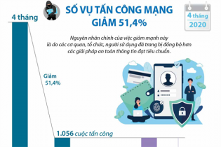[Infographic] 4 tháng năm 2020, số vụ tấn công mạng giảm 51,4%