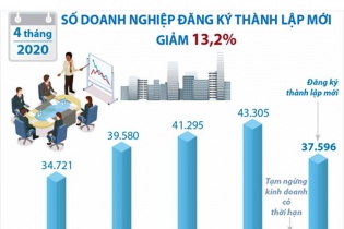 [Infographic] 4 tháng năm 2020, số doanh nghiệp đăng ký thành lập mới giảm 13,2%