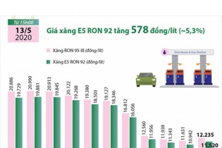 [Infographic] Giá xăng E5 RON 92 vừa tăng 578 đồng/lít