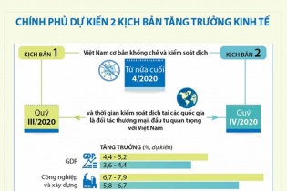 [Infographic] Chính phủ dự kiến 2 kịch bản tăng trưởng kinh tế