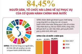 [Infographic] 84,45% người dân, tổ chức hài lòng về sự phục vụ của cơ quan hành chính Nhà nước