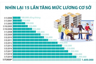 [Infographic] Nhìn lại 15 lần tăng mức lương cơ sở